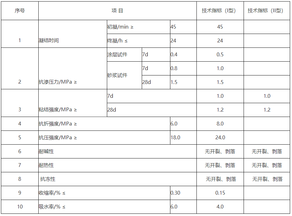 防水砂漿廠(chǎng)家